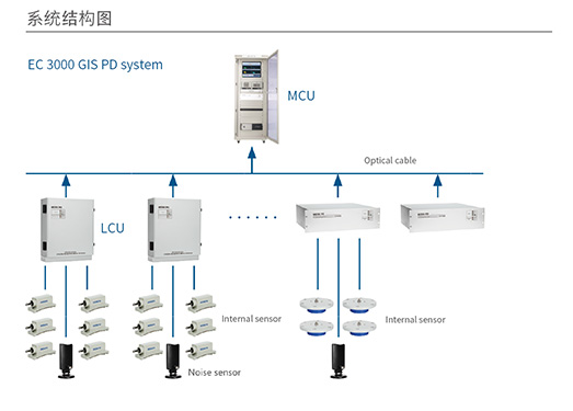 EC3000 GIS 局部放電在線監(jiān)測(cè)系統(tǒng)
